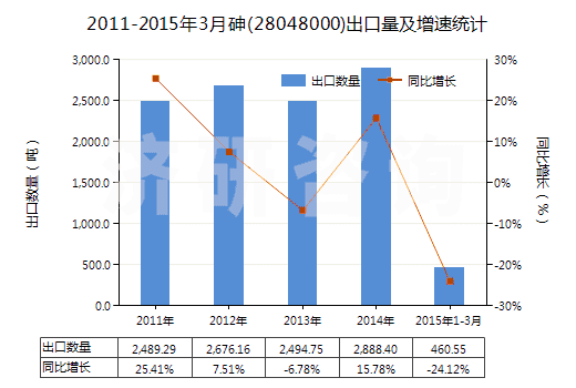 2011-2015年3月砷(28048000)出口量及增速統(tǒng)計